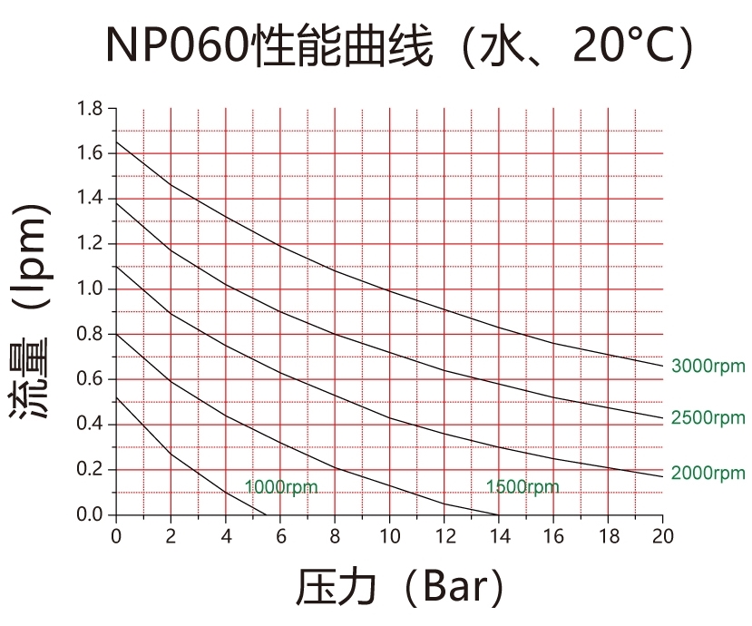 磁力泵齒輪泵系列