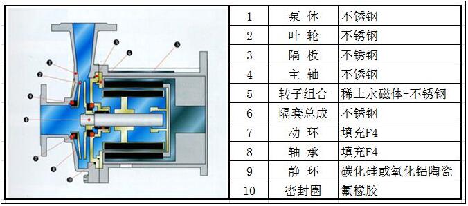 磁力泵詳細結(jié)構(gòu)